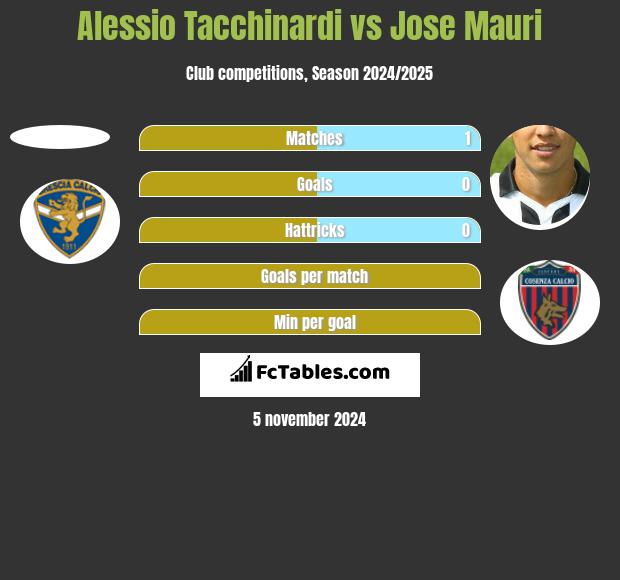 Alessio Tacchinardi vs Jose Mauri h2h player stats