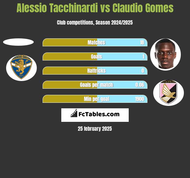 Alessio Tacchinardi vs Claudio Gomes h2h player stats