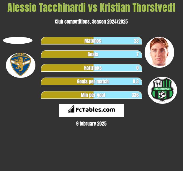 Alessio Tacchinardi vs Kristian Thorstvedt h2h player stats