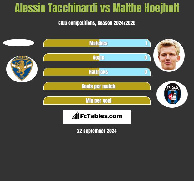 Alessio Tacchinardi vs Malthe Hoejholt h2h player stats