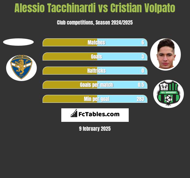 Alessio Tacchinardi vs Cristian Volpato h2h player stats