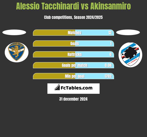 Alessio Tacchinardi vs Akinsanmiro h2h player stats