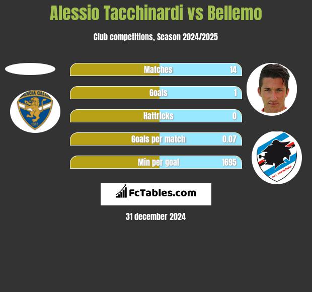 Alessio Tacchinardi vs Bellemo h2h player stats