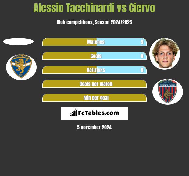 Alessio Tacchinardi vs Ciervo h2h player stats