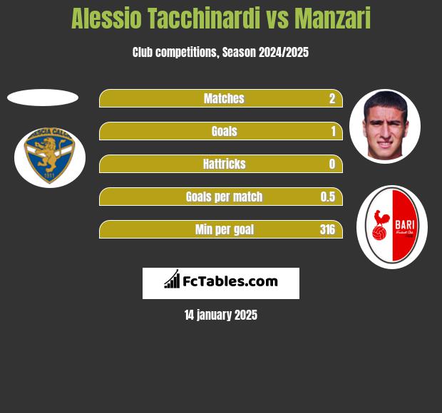 Alessio Tacchinardi vs Manzari h2h player stats