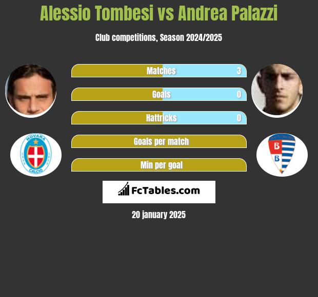 Alessio Tombesi vs Andrea Palazzi h2h player stats