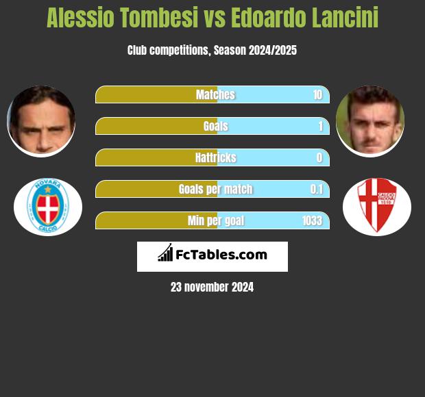 Alessio Tombesi vs Edoardo Lancini h2h player stats