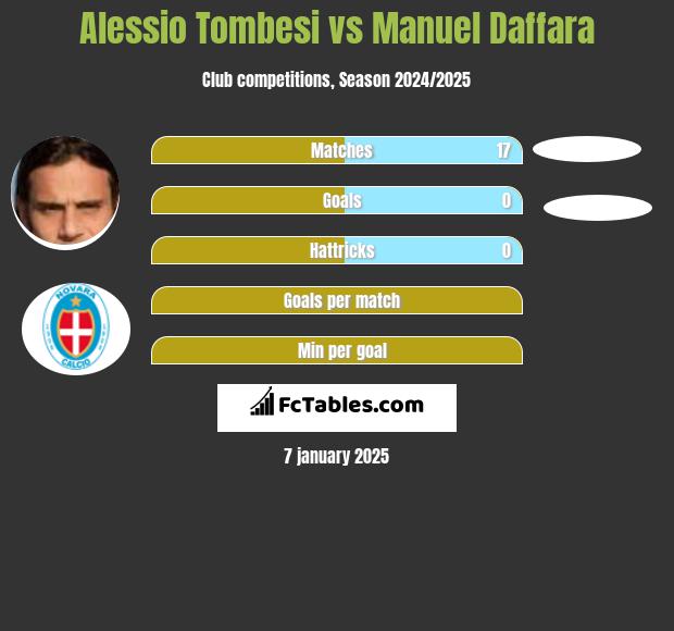 Alessio Tombesi vs Manuel Daffara h2h player stats