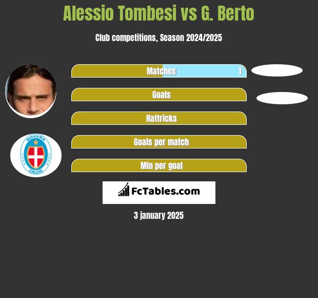 Alessio Tombesi vs G. Berto h2h player stats