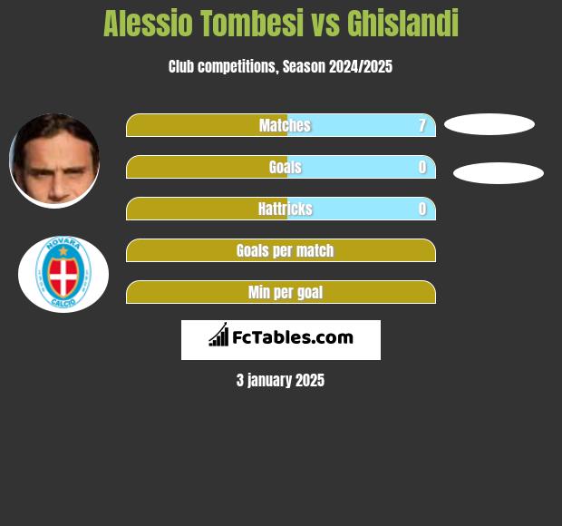 Alessio Tombesi vs Ghislandi h2h player stats