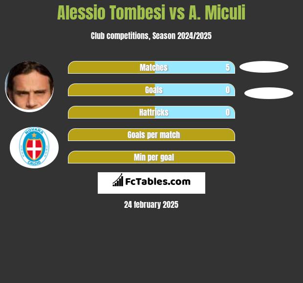 Alessio Tombesi vs A. Miculi h2h player stats