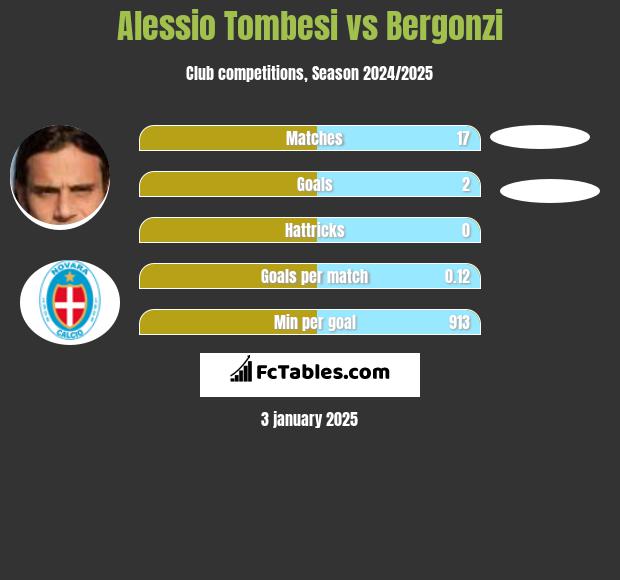 Alessio Tombesi vs Bergonzi h2h player stats