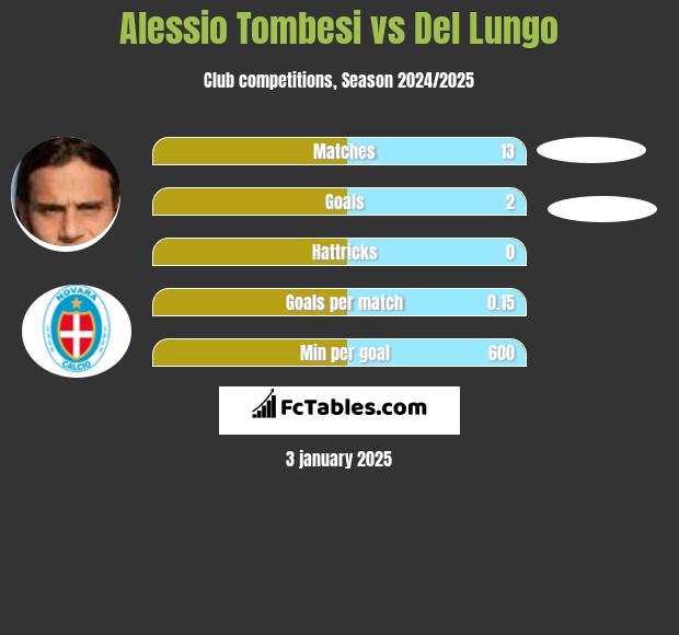 Alessio Tombesi vs Del Lungo h2h player stats