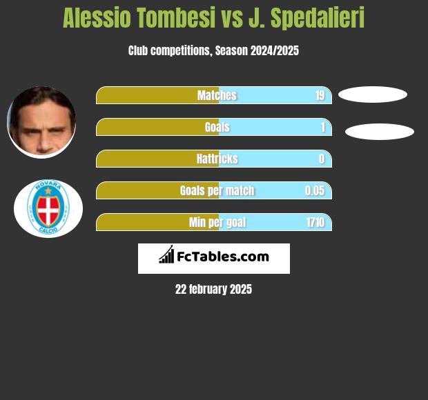 Alessio Tombesi vs J. Spedalieri h2h player stats