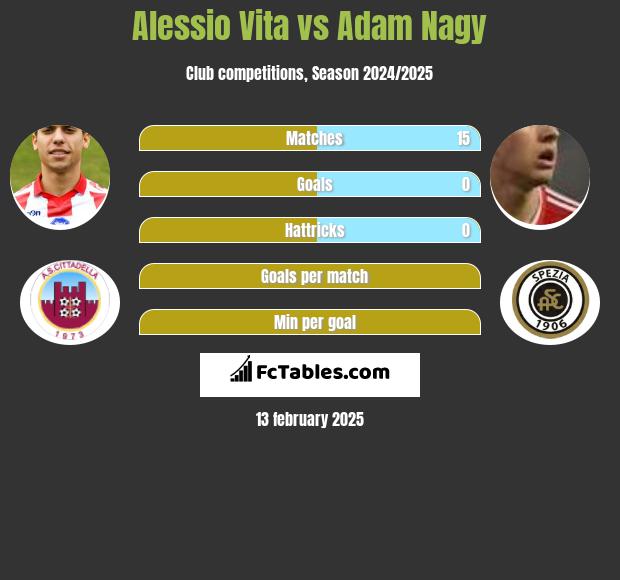 Alessio Vita vs Adam Nagy h2h player stats