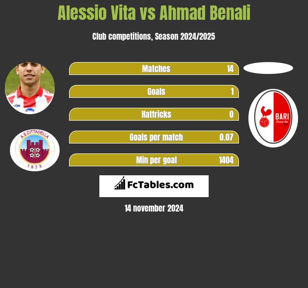 Alessio Vita vs Ahmad Benali h2h player stats