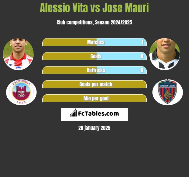 Alessio Vita vs Jose Mauri h2h player stats