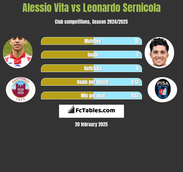 Alessio Vita vs Leonardo Sernicola h2h player stats