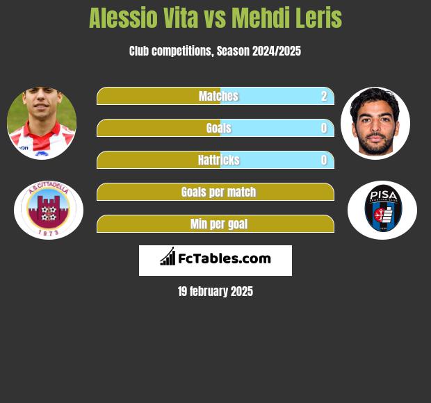 Alessio Vita vs Mehdi Leris h2h player stats