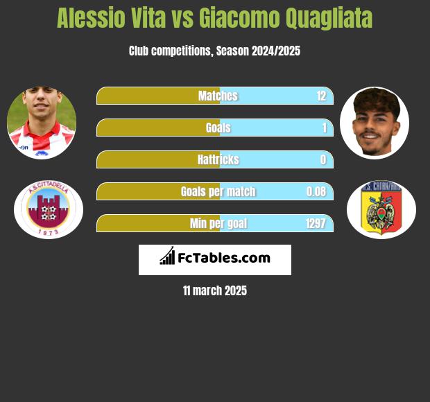 Alessio Vita vs Giacomo Quagliata h2h player stats