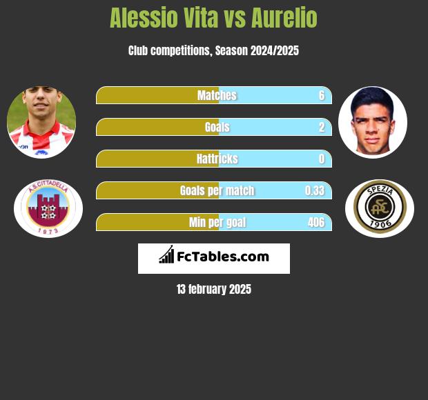 Alessio Vita vs Aurelio h2h player stats