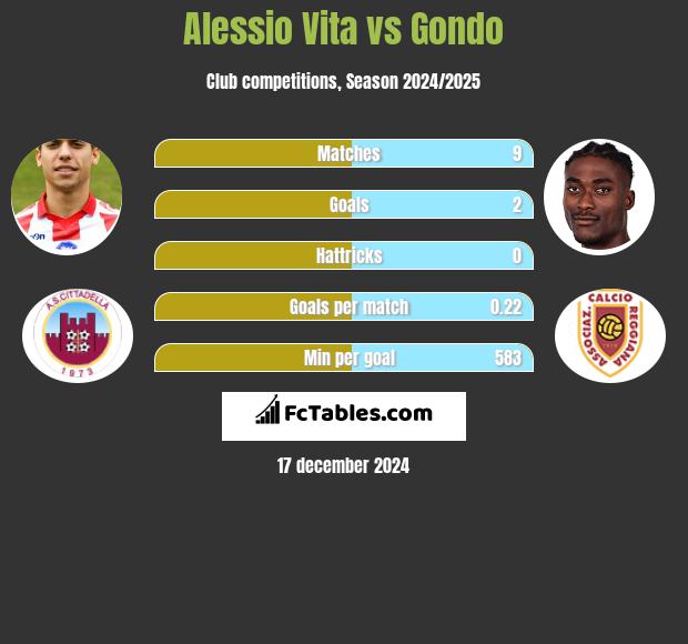 Alessio Vita vs Gondo h2h player stats