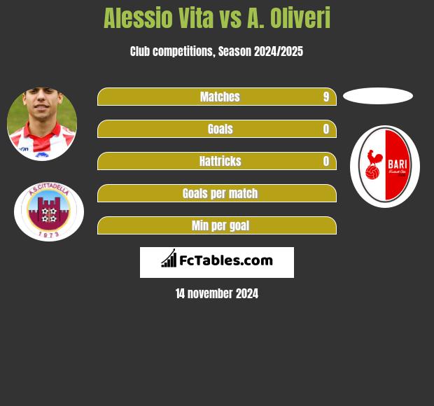 Alessio Vita vs A. Oliveri h2h player stats