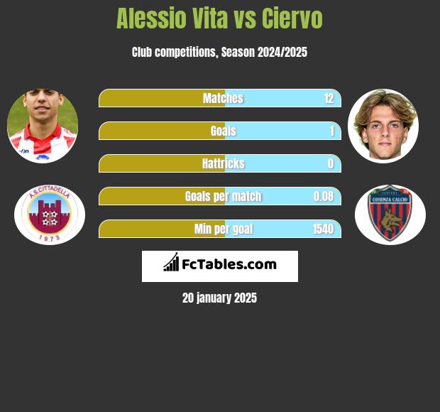 Alessio Vita vs Ciervo h2h player stats