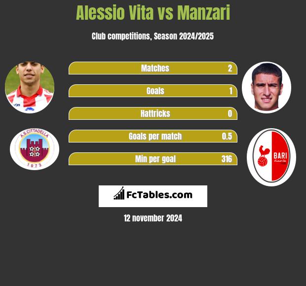 Alessio Vita vs Manzari h2h player stats