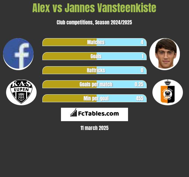 Alex vs Jannes Vansteenkiste h2h player stats