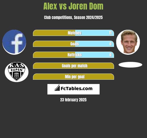 Alex vs Joren Dom h2h player stats