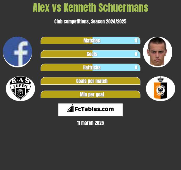 Alex vs Kenneth Schuermans h2h player stats