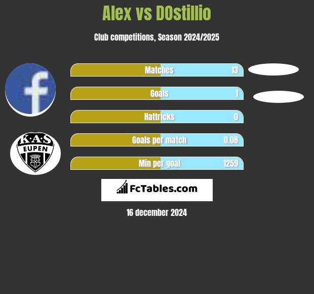 Alex vs DOstillio h2h player stats