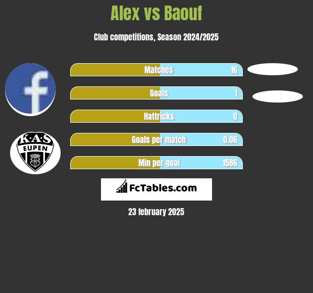 Alex vs Baouf h2h player stats