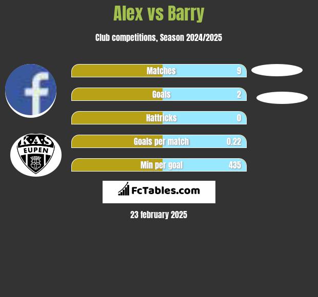 Alex vs Barry h2h player stats