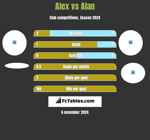 Alex vs Alan h2h player stats