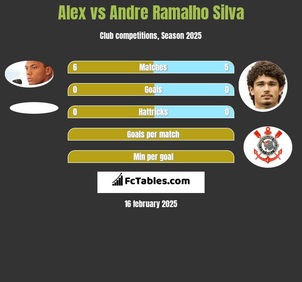 Alex vs Andre Silva h2h player stats