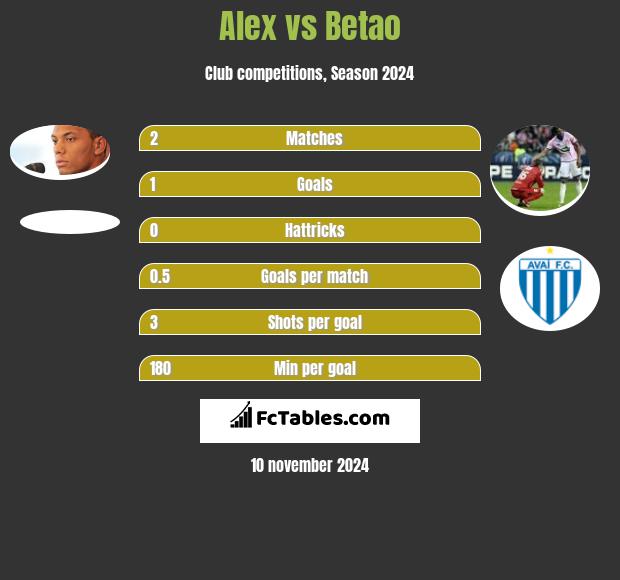 Alex vs Betao h2h player stats