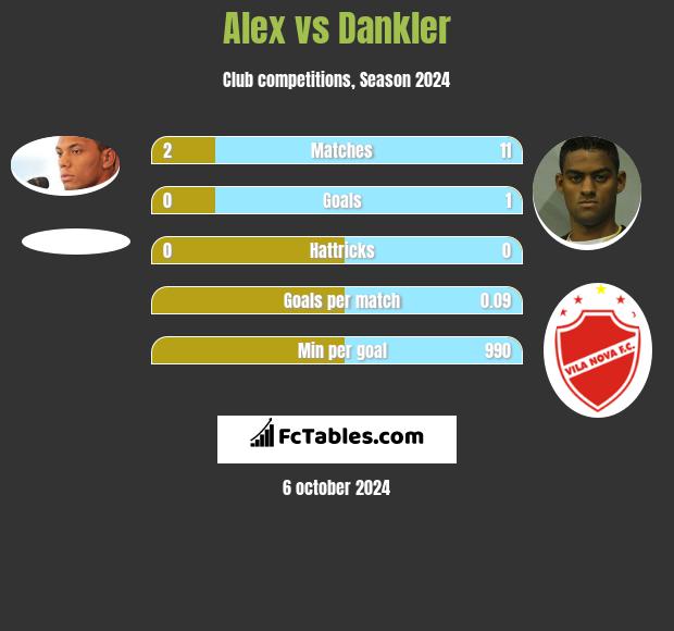 Alex vs Dankler h2h player stats