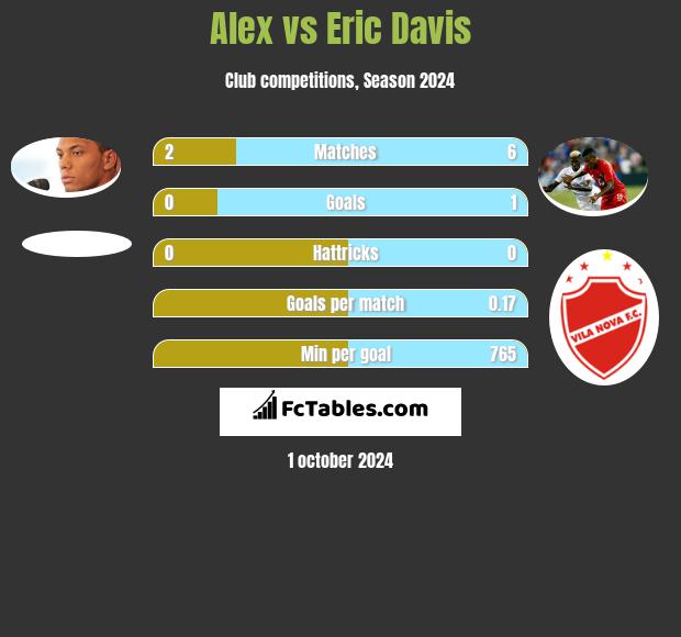 Alex vs Eric Davis h2h player stats