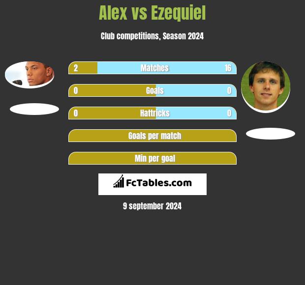 Alex vs Ezequiel h2h player stats