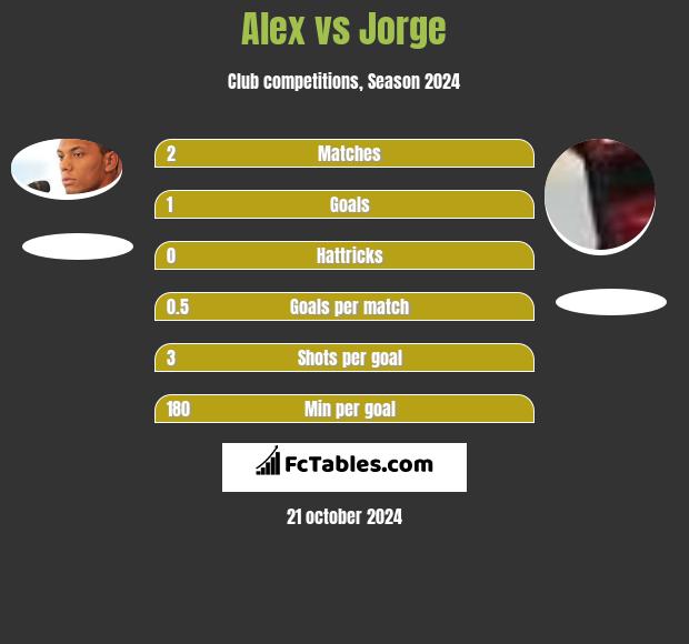 Alex vs Jorge h2h player stats