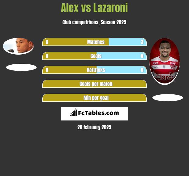 Alex vs Lazaroni h2h player stats