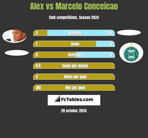 Alex vs Marcelo Conceicao h2h player stats