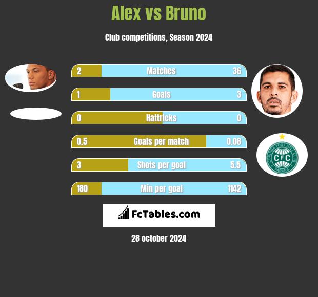 Alex vs Bruno h2h player stats