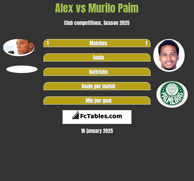 Alex vs Murilo Paim h2h player stats