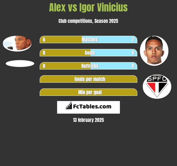 Alex vs Igor Vinicius h2h player stats