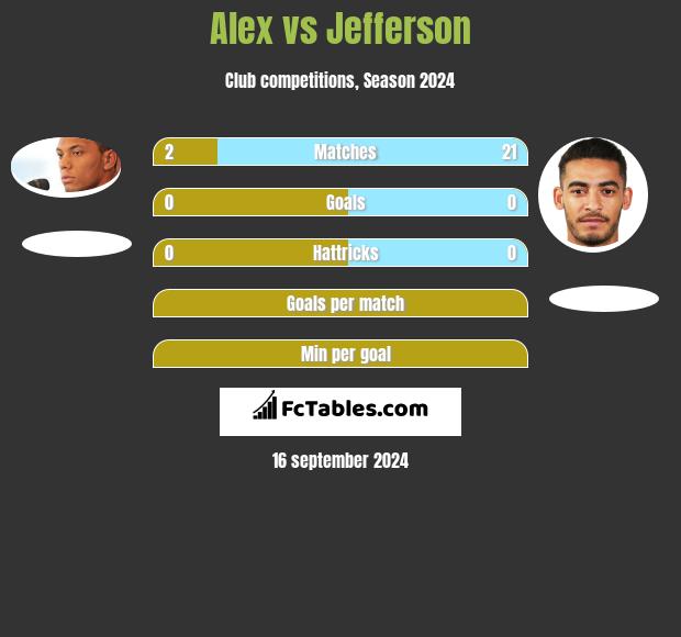 Alex vs Jefferson h2h player stats