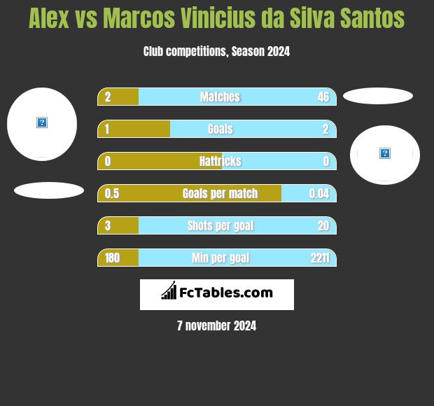 Alex vs Marcos Vinicius da Silva Santos h2h player stats