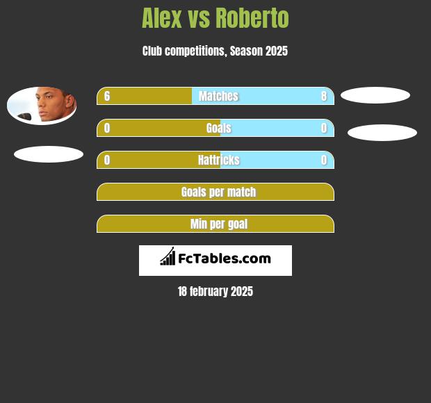 Alex vs Roberto h2h player stats